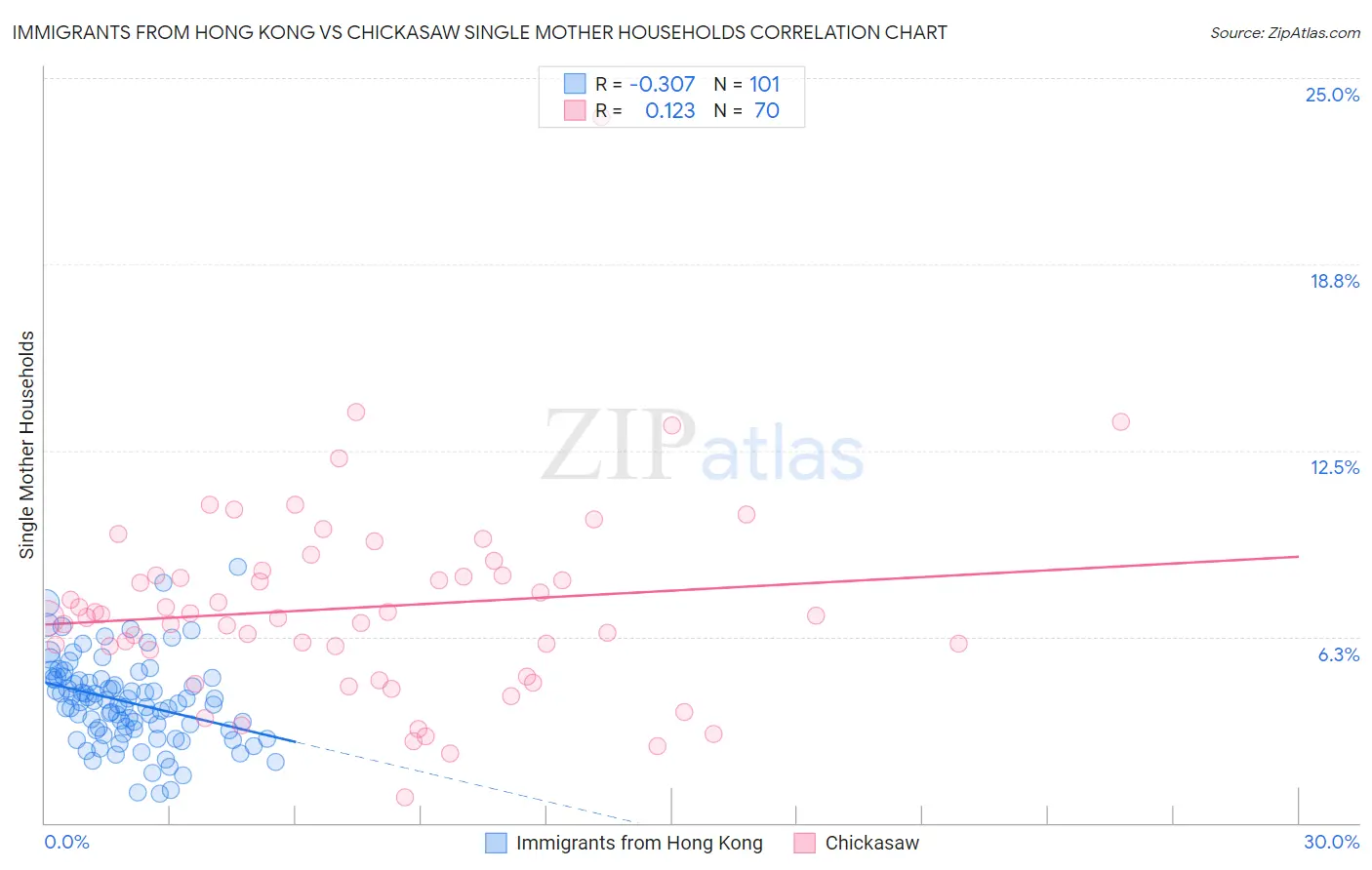 Immigrants from Hong Kong vs Chickasaw Single Mother Households