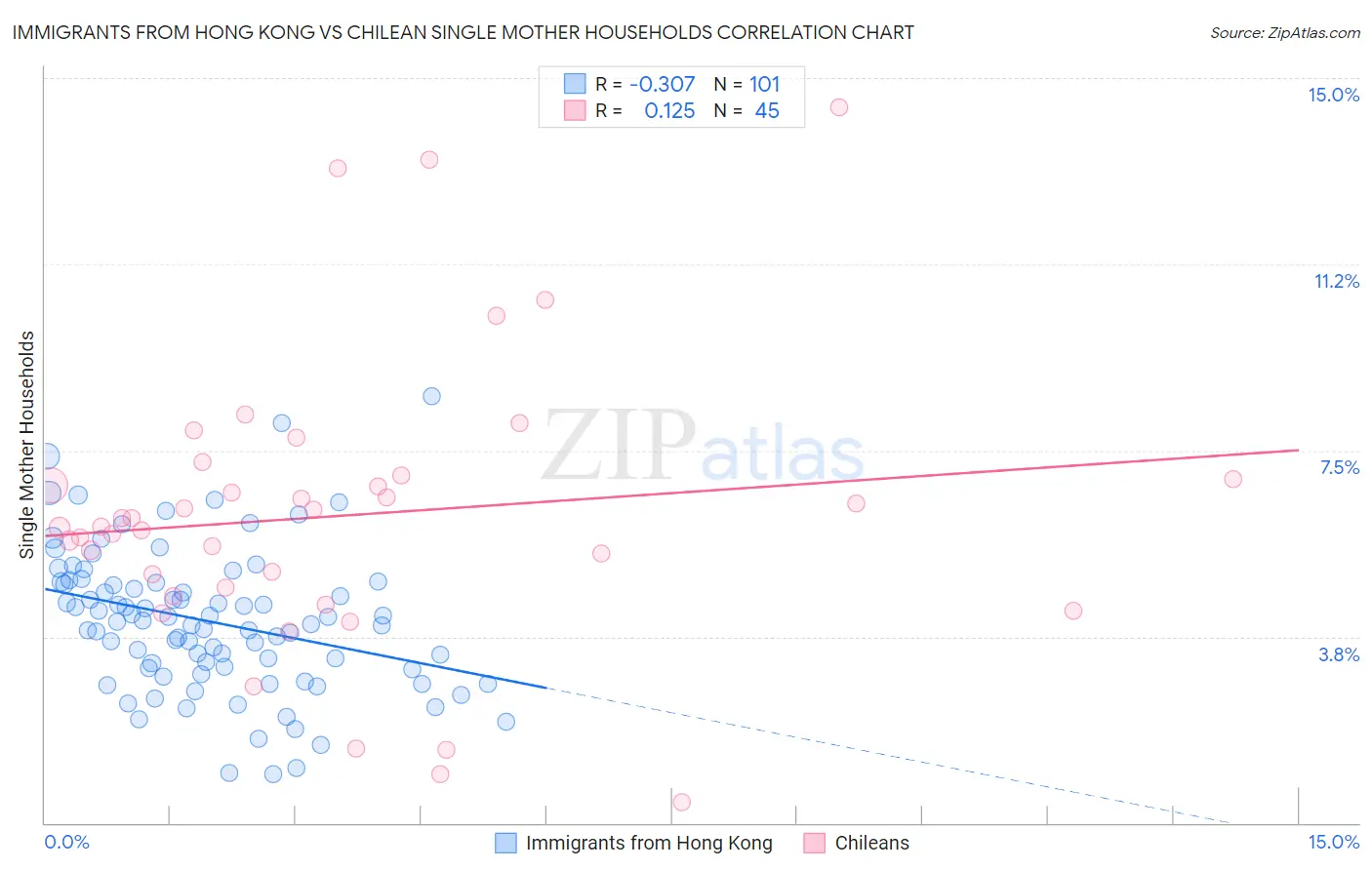 Immigrants from Hong Kong vs Chilean Single Mother Households