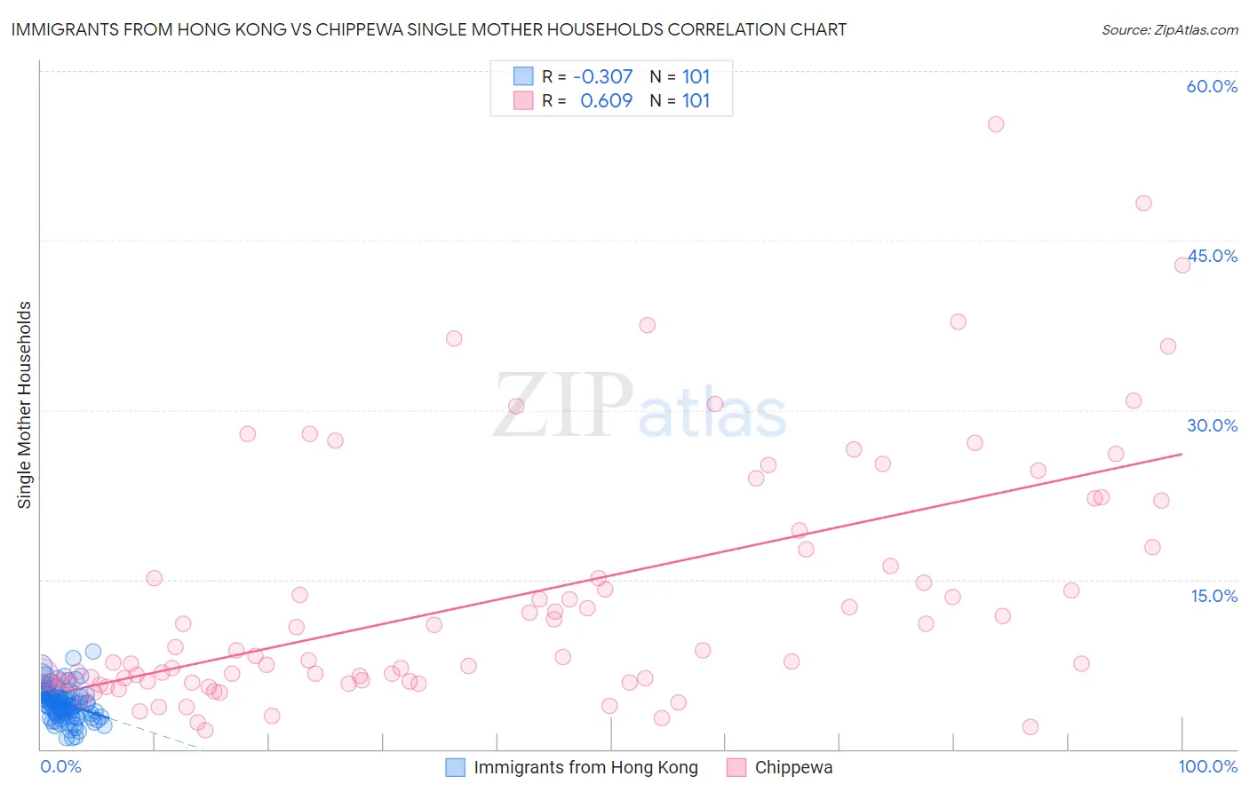 Immigrants from Hong Kong vs Chippewa Single Mother Households