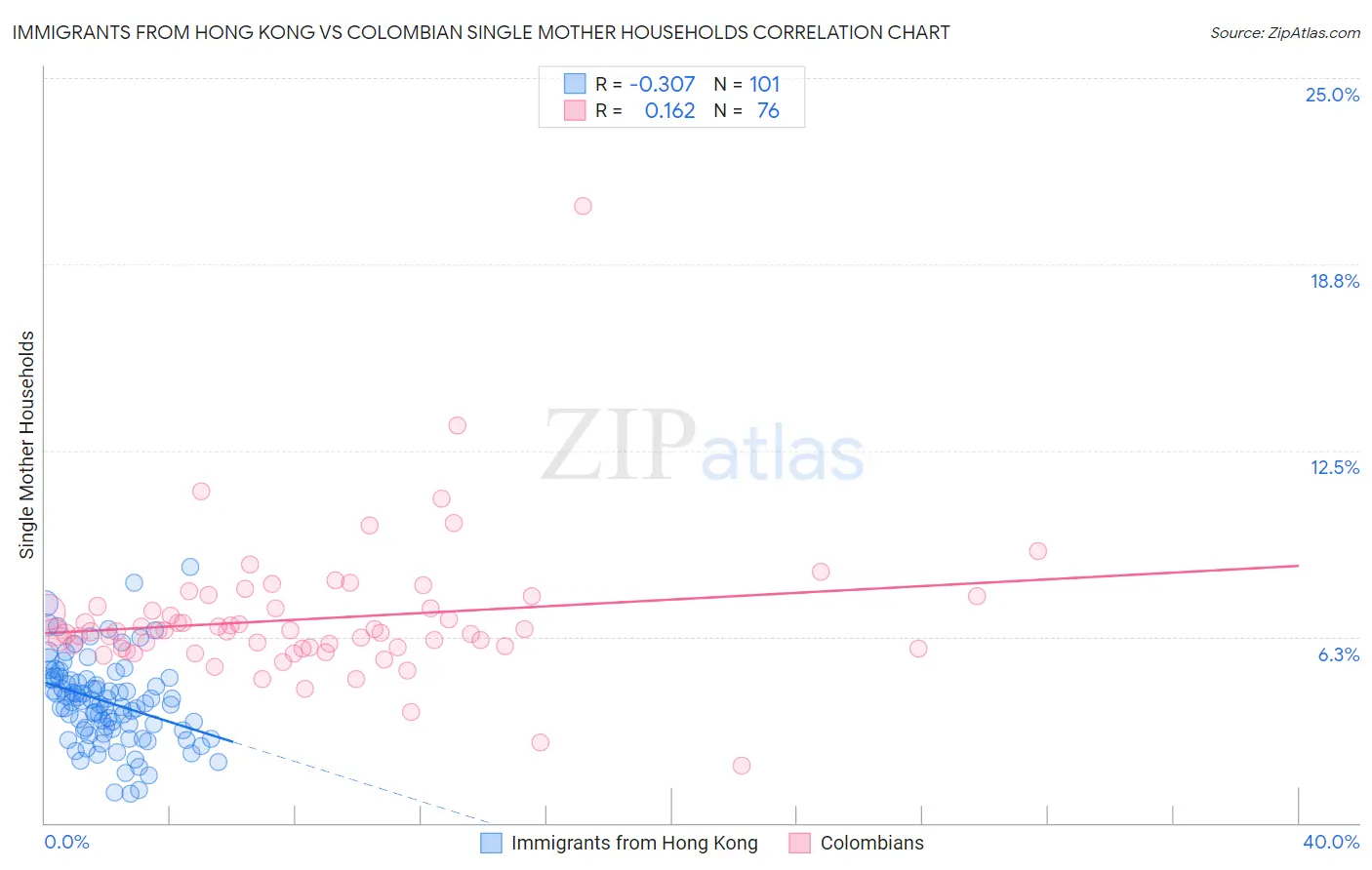 Immigrants from Hong Kong vs Colombian Single Mother Households