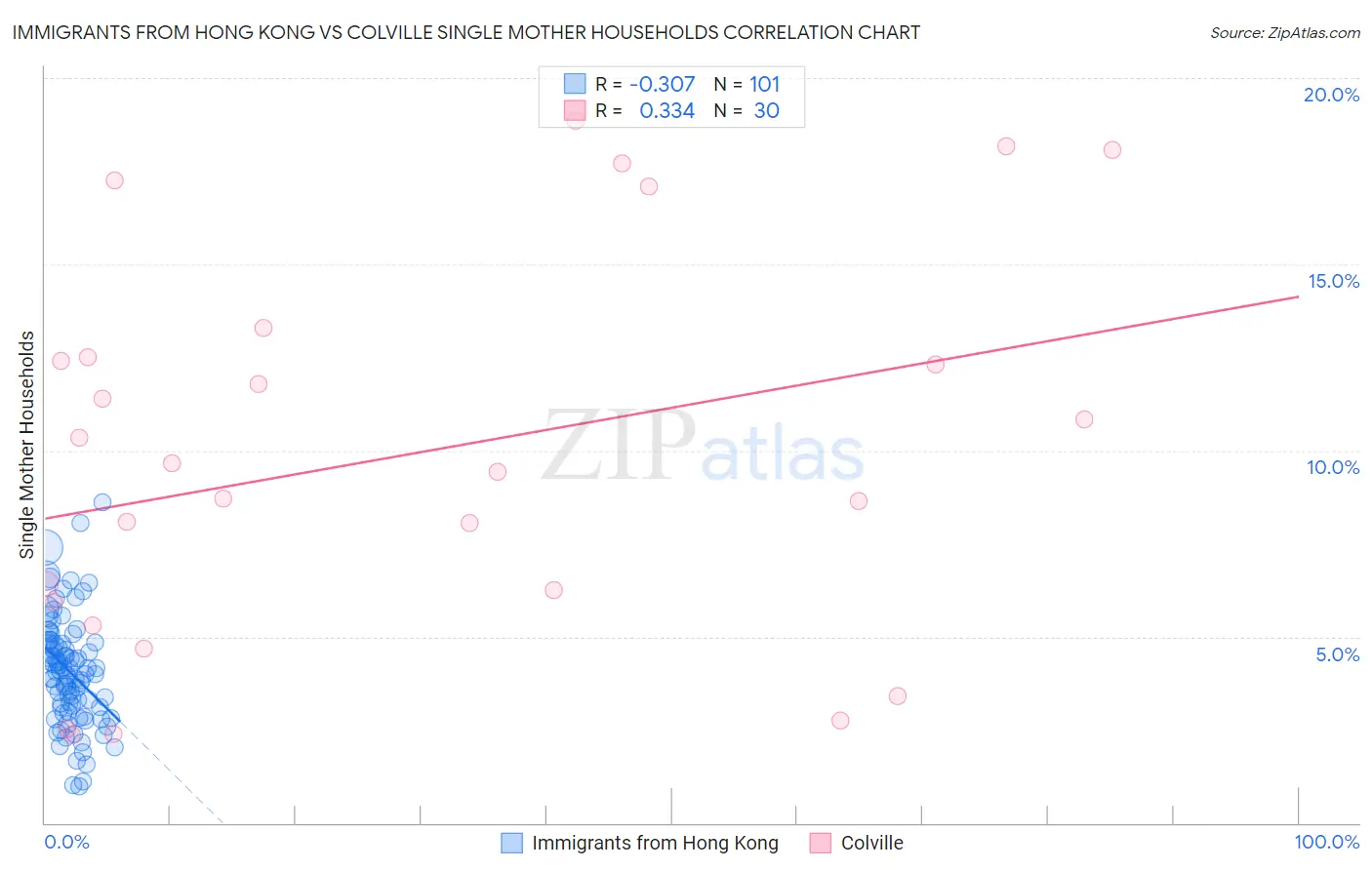 Immigrants from Hong Kong vs Colville Single Mother Households