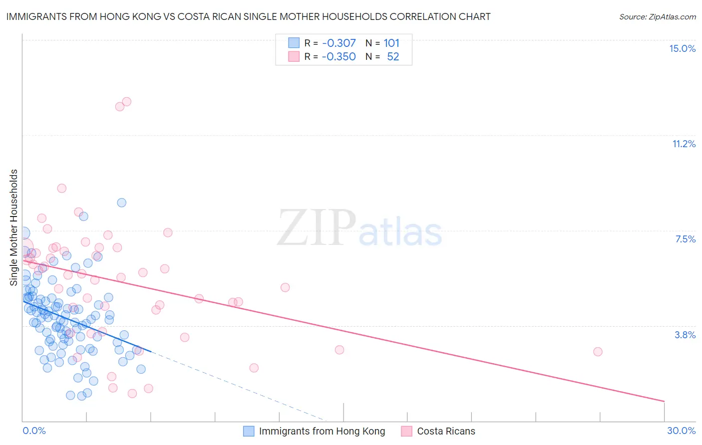 Immigrants from Hong Kong vs Costa Rican Single Mother Households