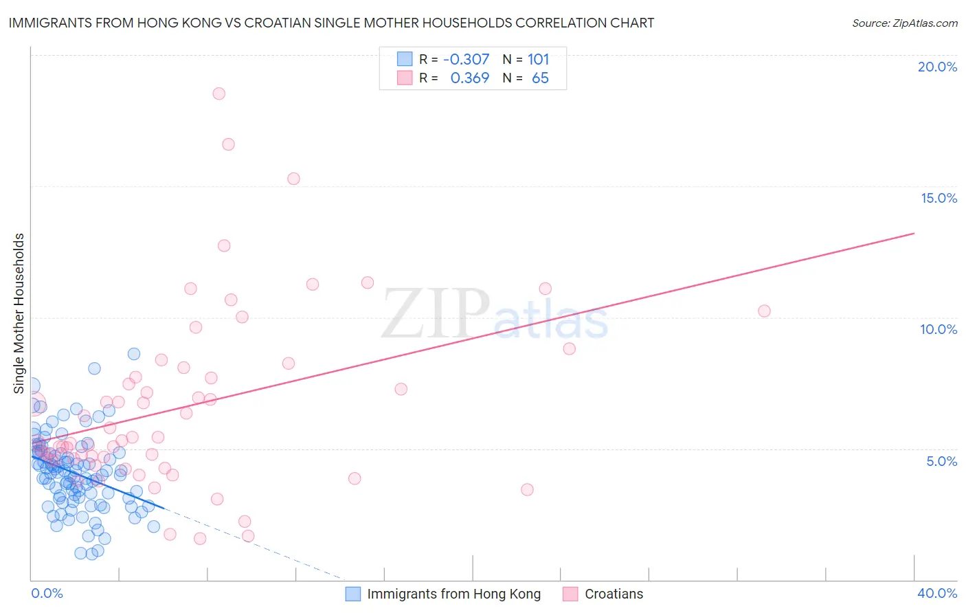 Immigrants from Hong Kong vs Croatian Single Mother Households