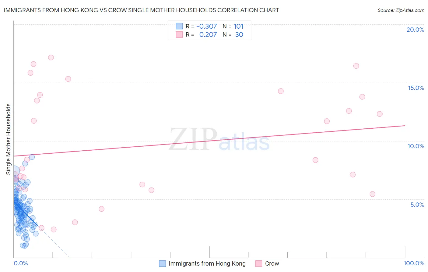 Immigrants from Hong Kong vs Crow Single Mother Households
