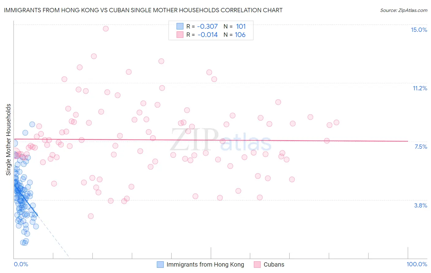Immigrants from Hong Kong vs Cuban Single Mother Households