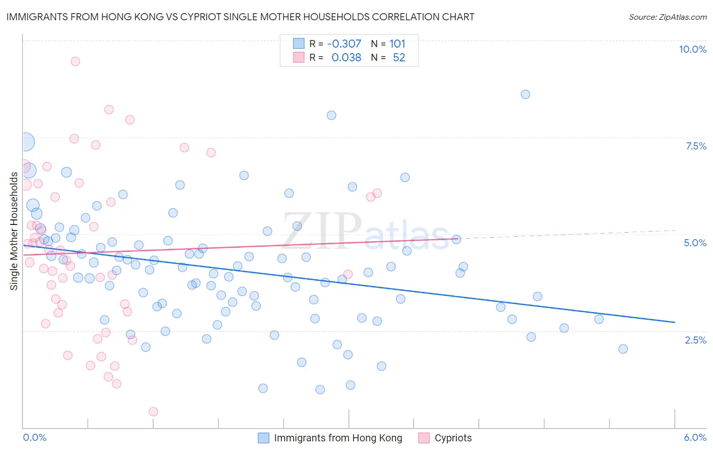 Immigrants from Hong Kong vs Cypriot Single Mother Households