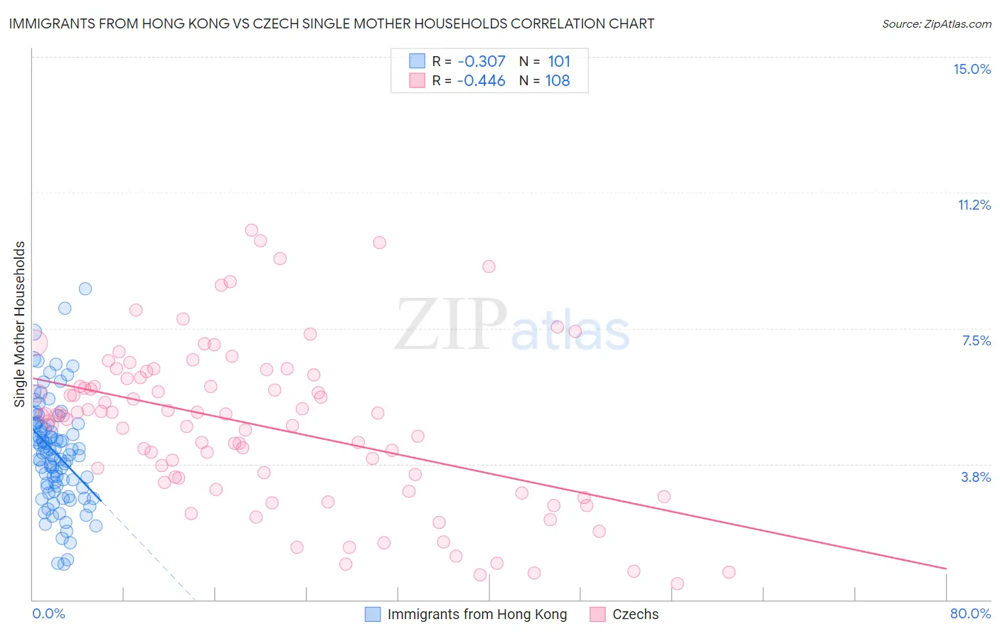 Immigrants from Hong Kong vs Czech Single Mother Households