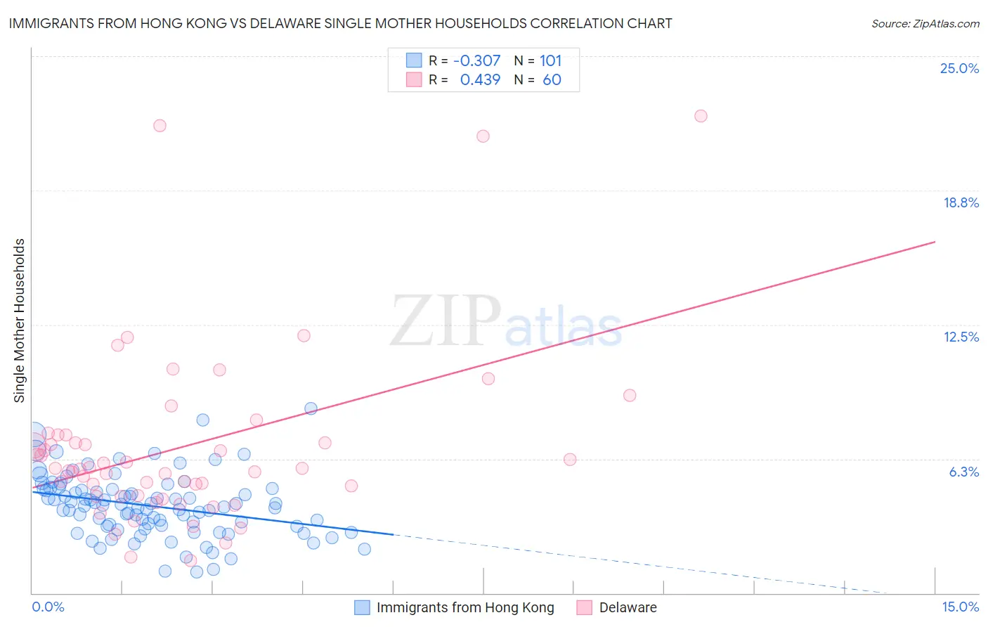 Immigrants from Hong Kong vs Delaware Single Mother Households