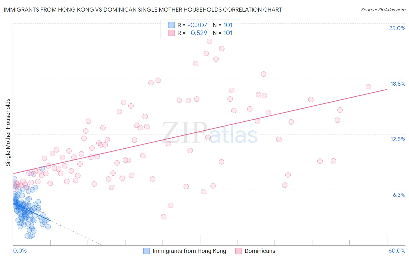 Immigrants from Hong Kong vs Dominican Single Mother Households