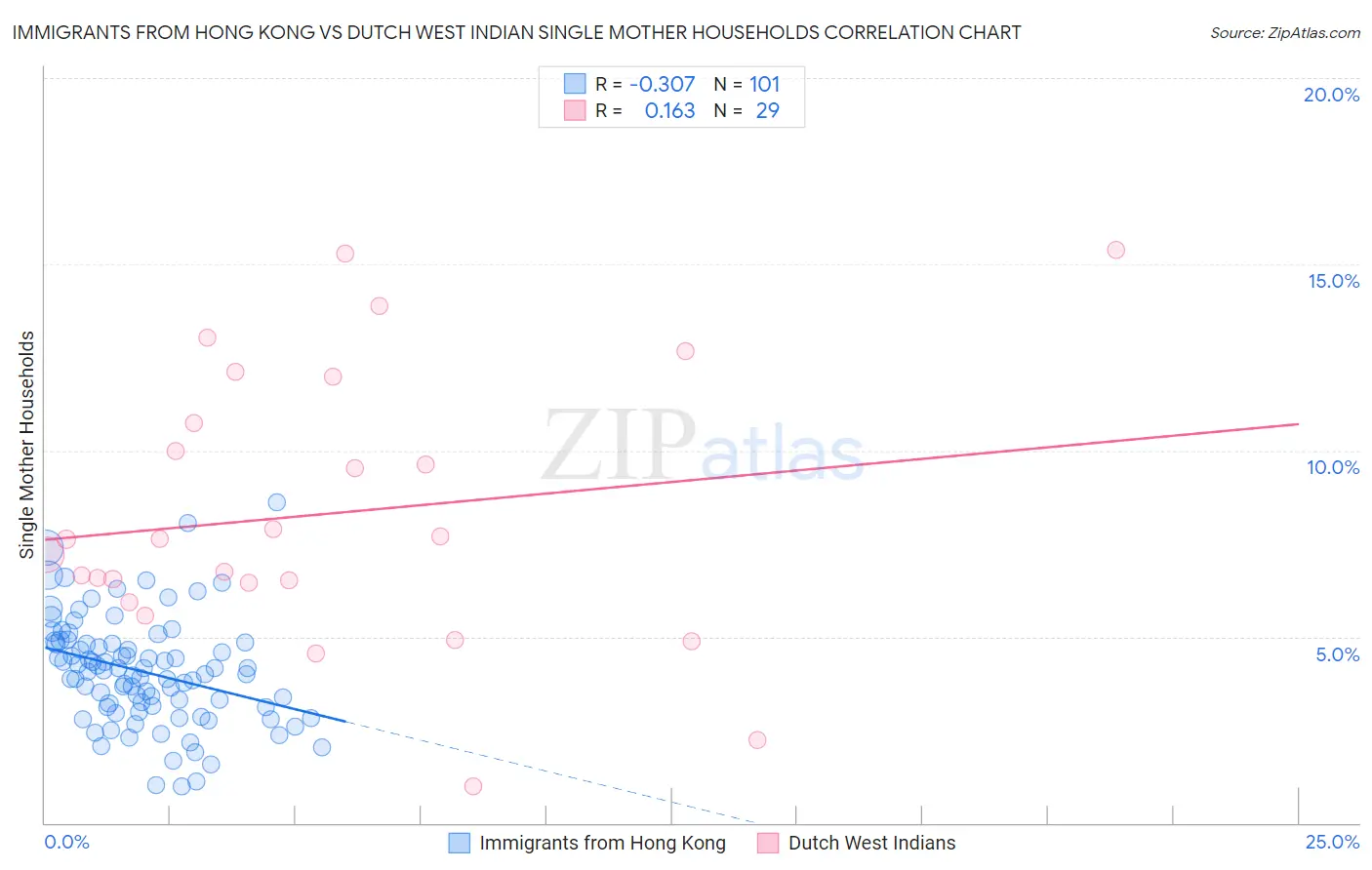 Immigrants from Hong Kong vs Dutch West Indian Single Mother Households