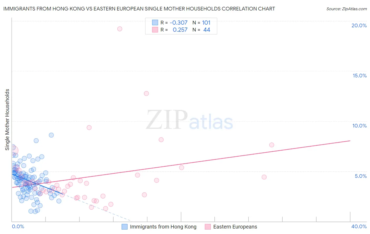 Immigrants from Hong Kong vs Eastern European Single Mother Households