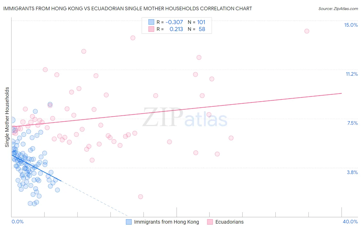 Immigrants from Hong Kong vs Ecuadorian Single Mother Households
