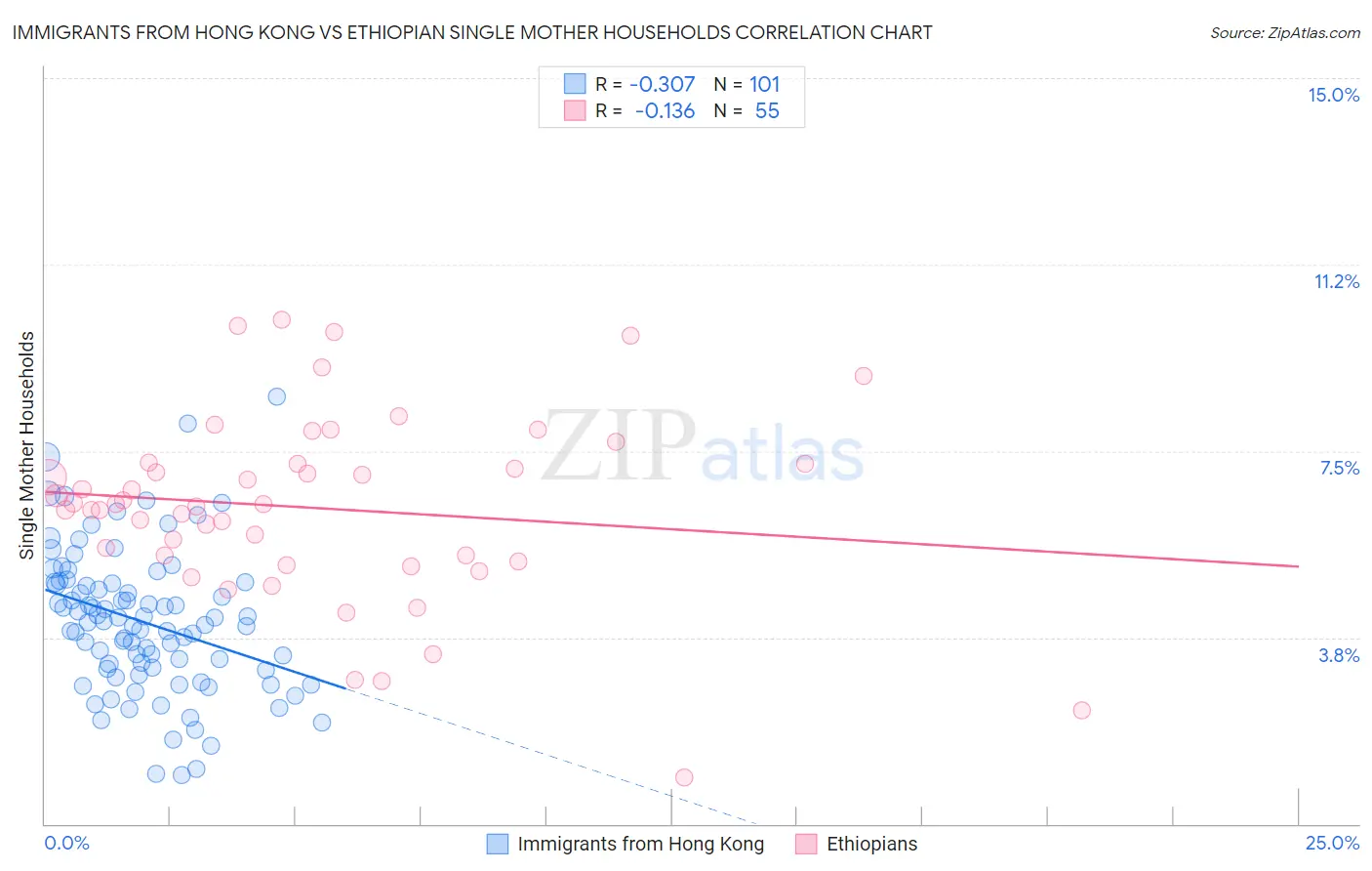 Immigrants from Hong Kong vs Ethiopian Single Mother Households