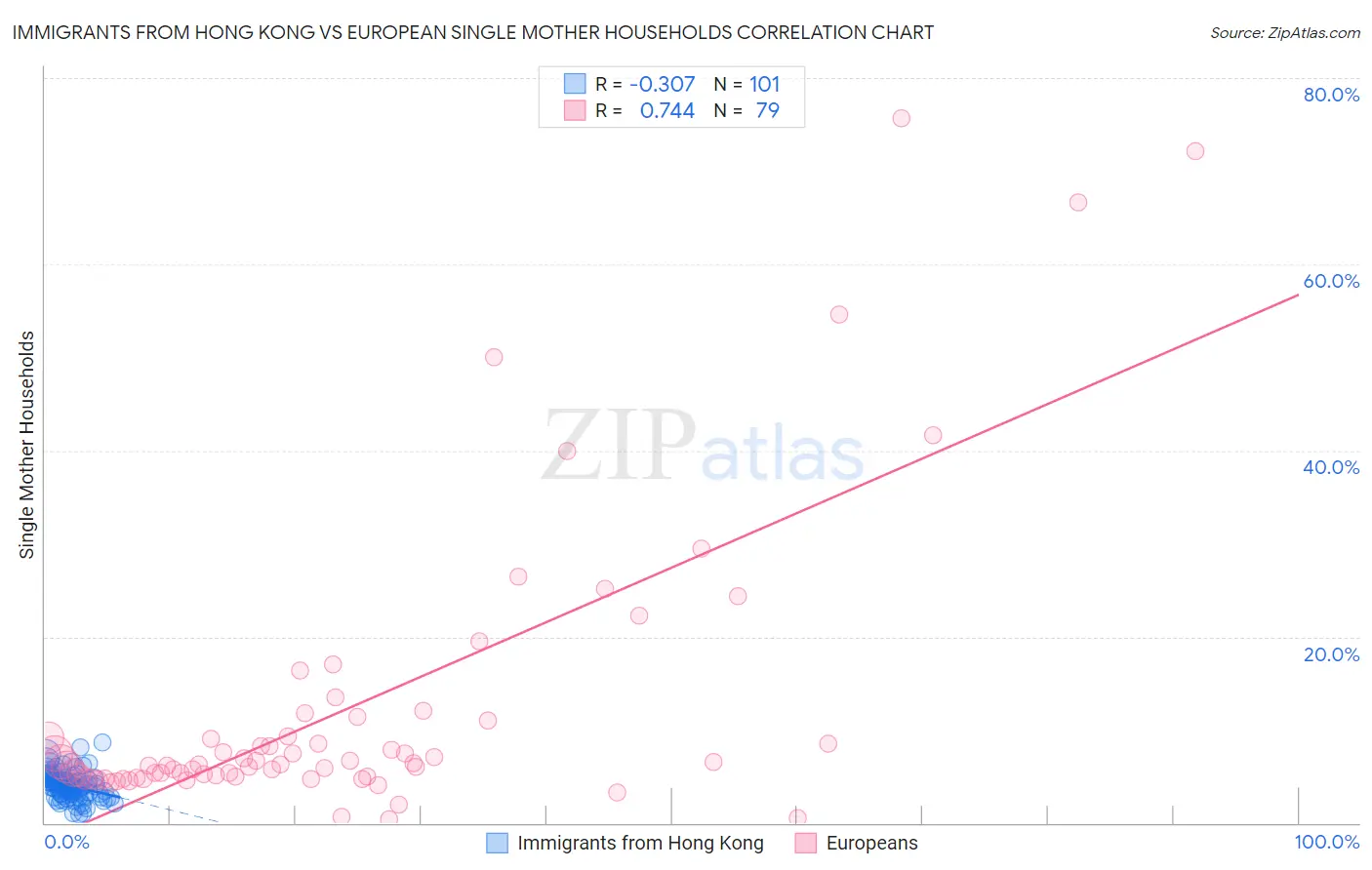 Immigrants from Hong Kong vs European Single Mother Households