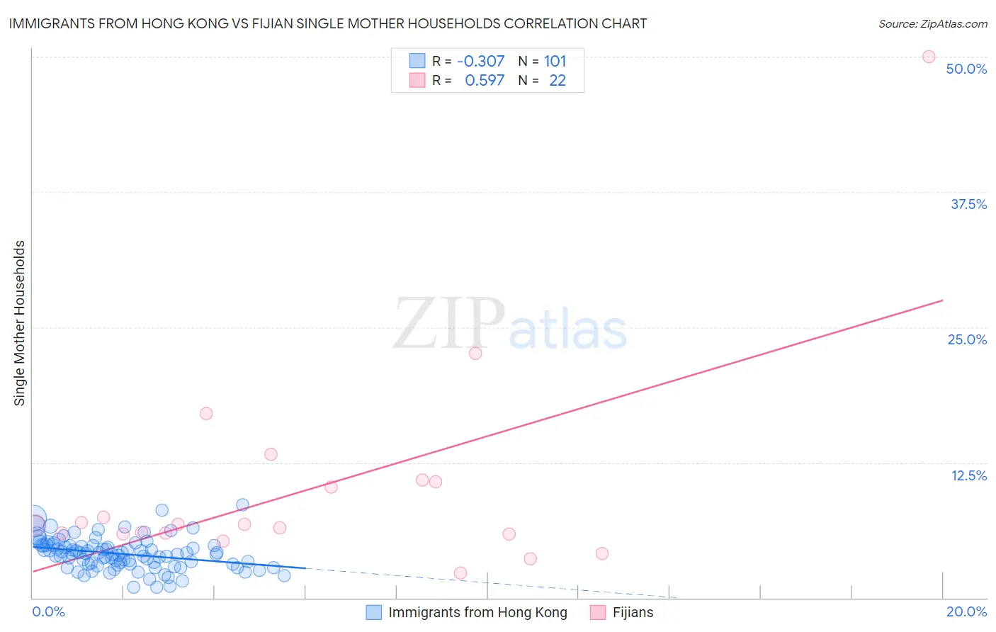 Immigrants from Hong Kong vs Fijian Single Mother Households