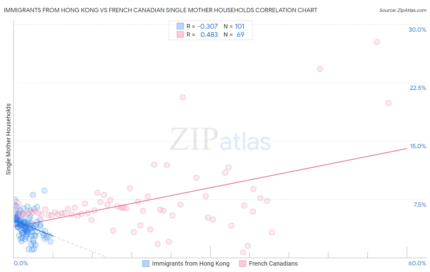 Immigrants from Hong Kong vs French Canadian Single Mother Households