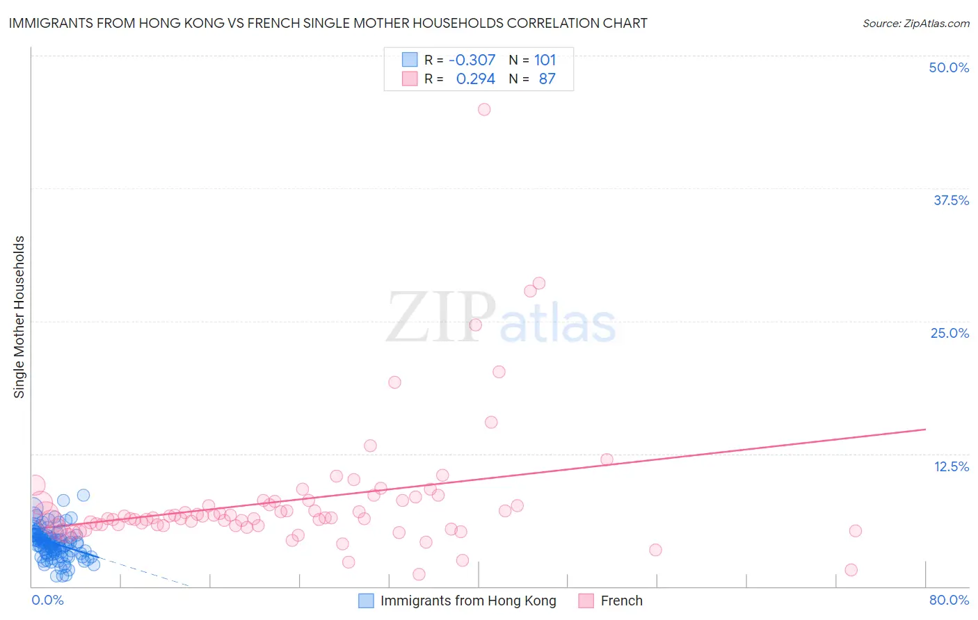 Immigrants from Hong Kong vs French Single Mother Households