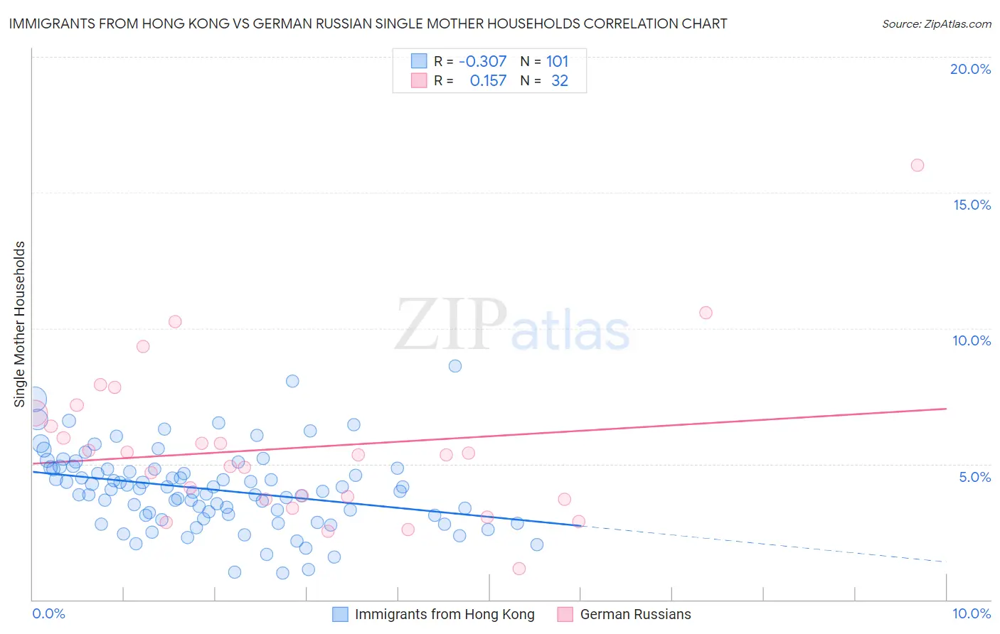 Immigrants from Hong Kong vs German Russian Single Mother Households