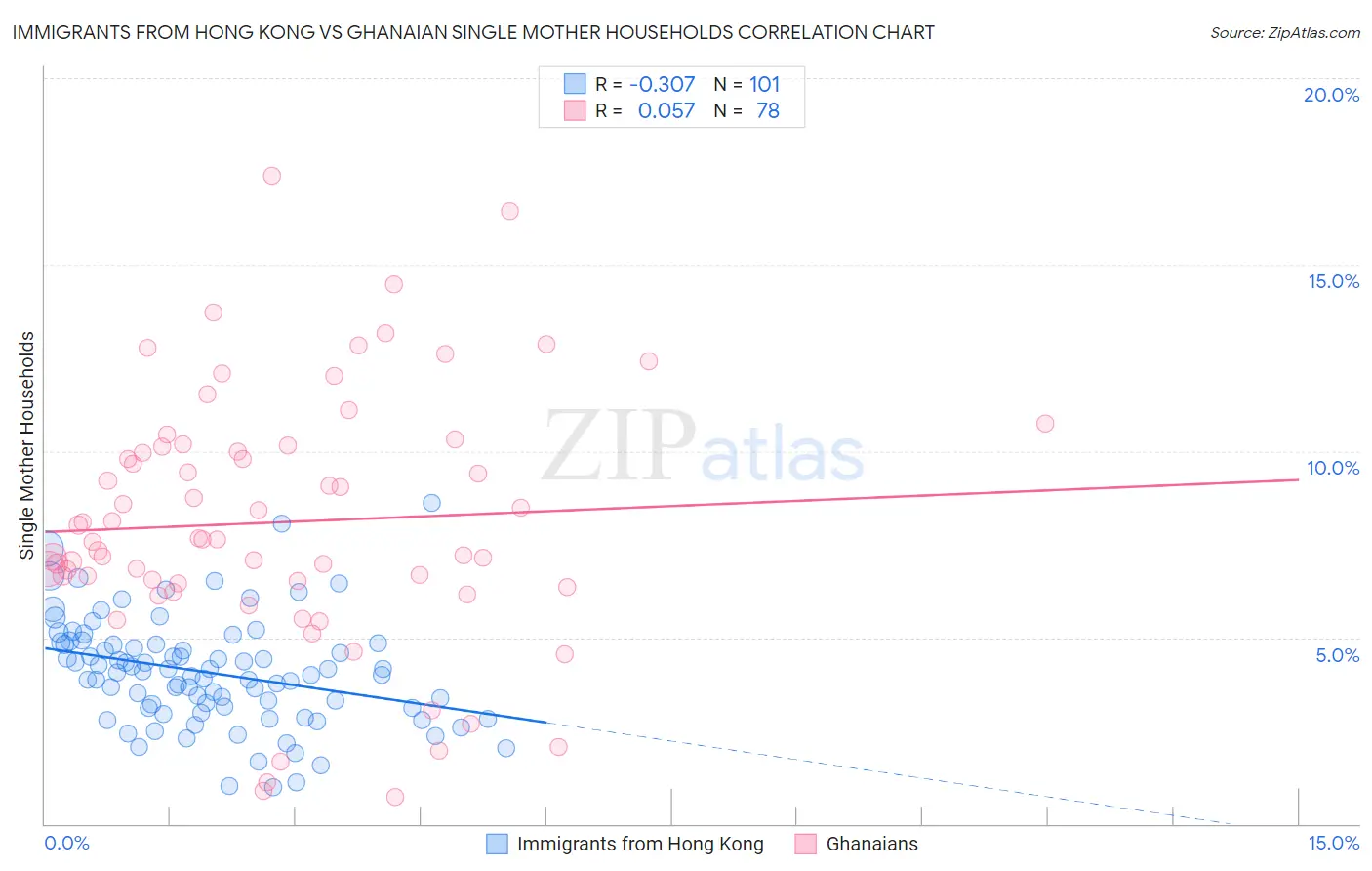 Immigrants from Hong Kong vs Ghanaian Single Mother Households