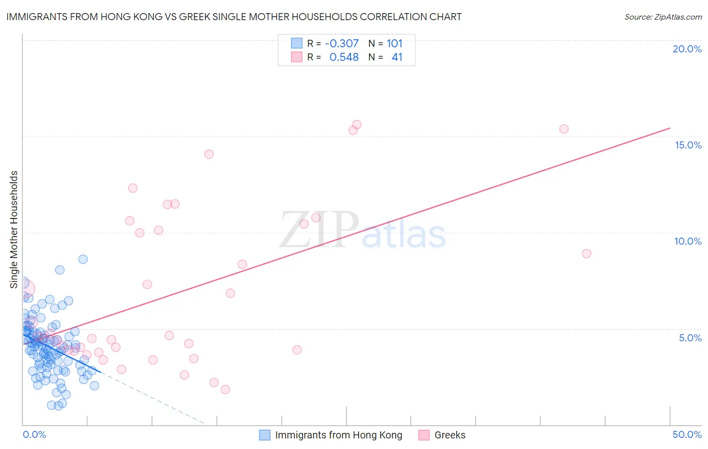 Immigrants from Hong Kong vs Greek Single Mother Households