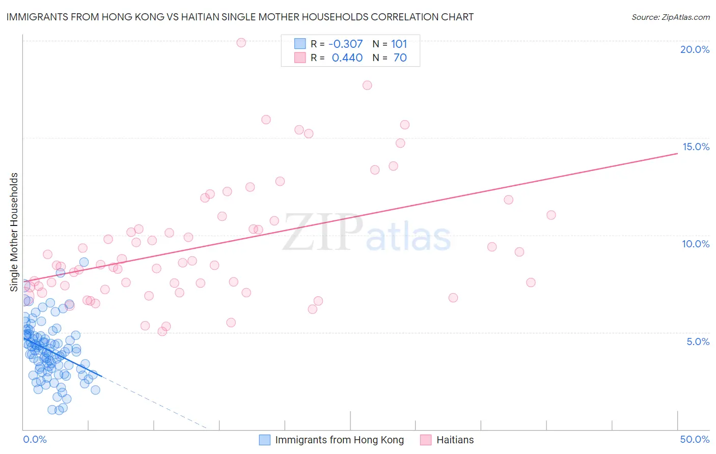 Immigrants from Hong Kong vs Haitian Single Mother Households