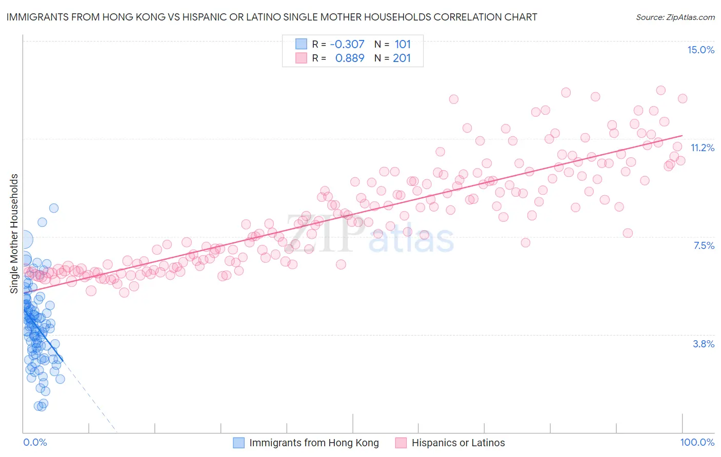 Immigrants from Hong Kong vs Hispanic or Latino Single Mother Households