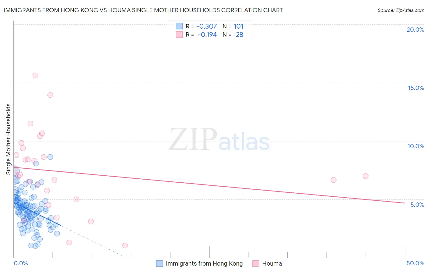 Immigrants from Hong Kong vs Houma Single Mother Households
