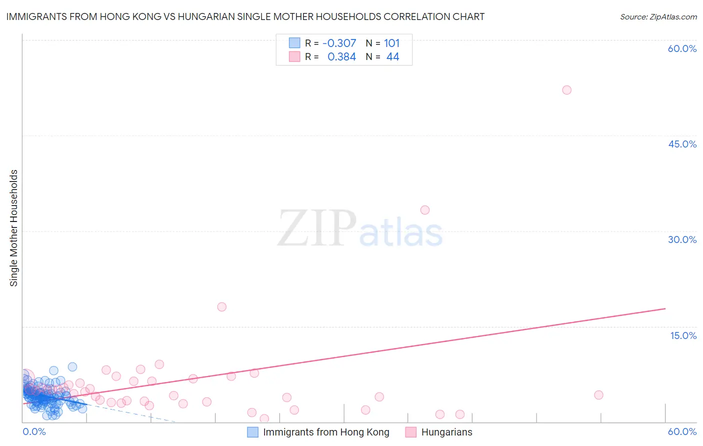 Immigrants from Hong Kong vs Hungarian Single Mother Households