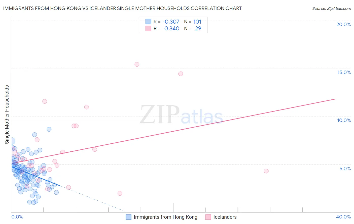 Immigrants from Hong Kong vs Icelander Single Mother Households