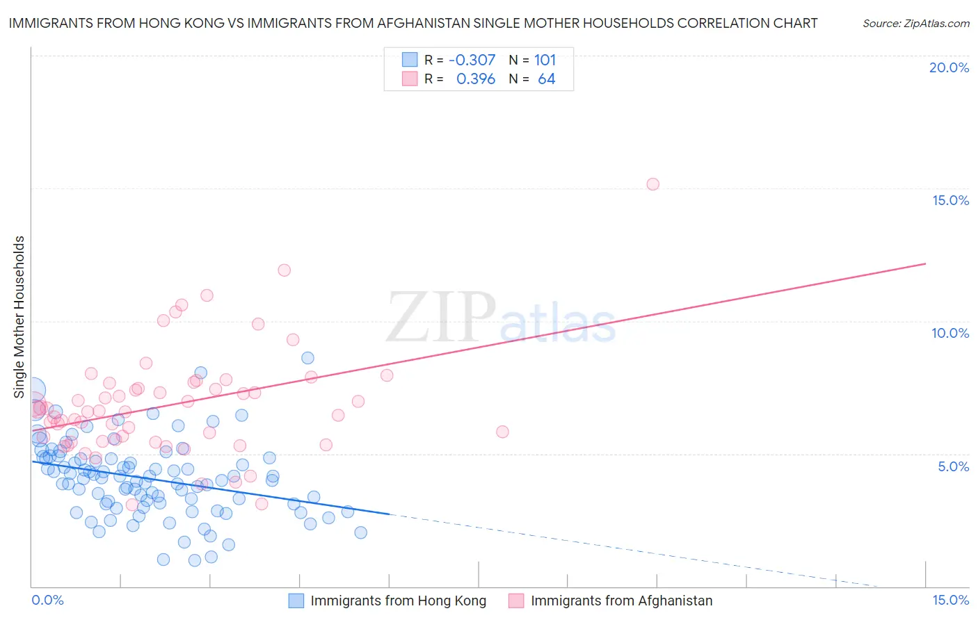 Immigrants from Hong Kong vs Immigrants from Afghanistan Single Mother Households