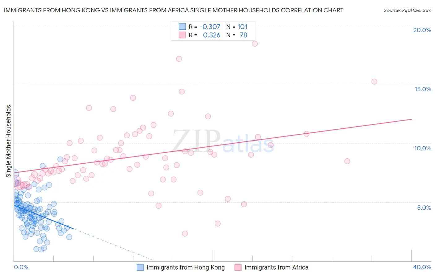 Immigrants from Hong Kong vs Immigrants from Africa Single Mother Households