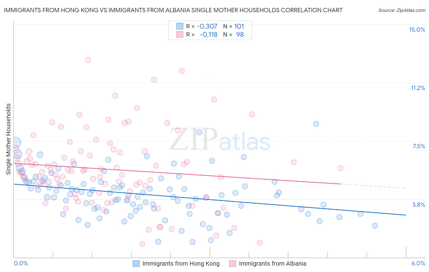 Immigrants from Hong Kong vs Immigrants from Albania Single Mother Households