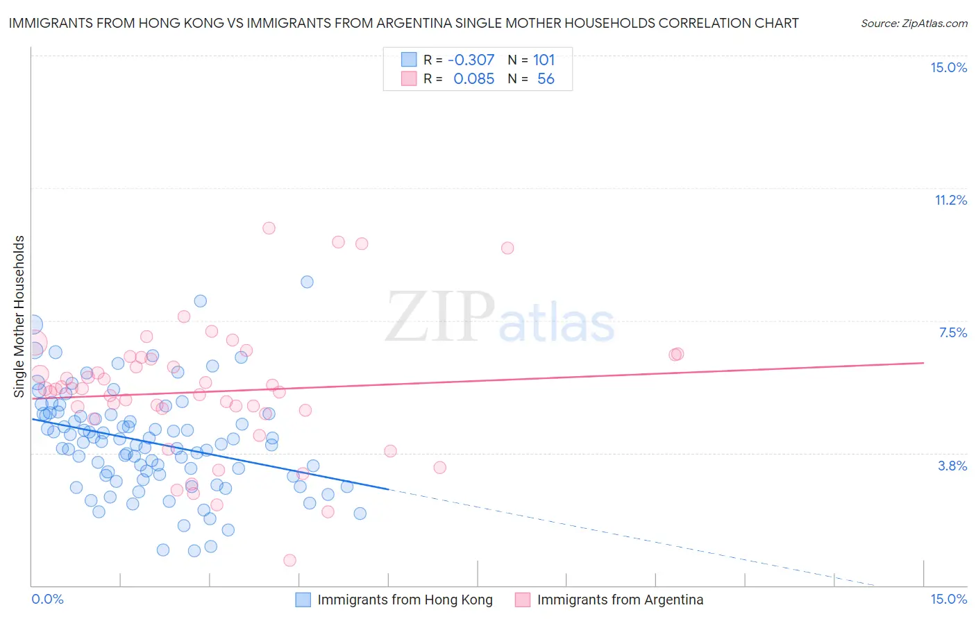 Immigrants from Hong Kong vs Immigrants from Argentina Single Mother Households