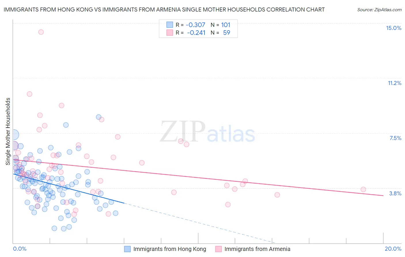 Immigrants from Hong Kong vs Immigrants from Armenia Single Mother Households