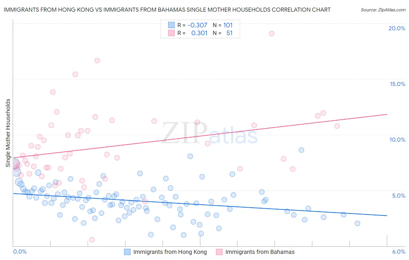 Immigrants from Hong Kong vs Immigrants from Bahamas Single Mother Households