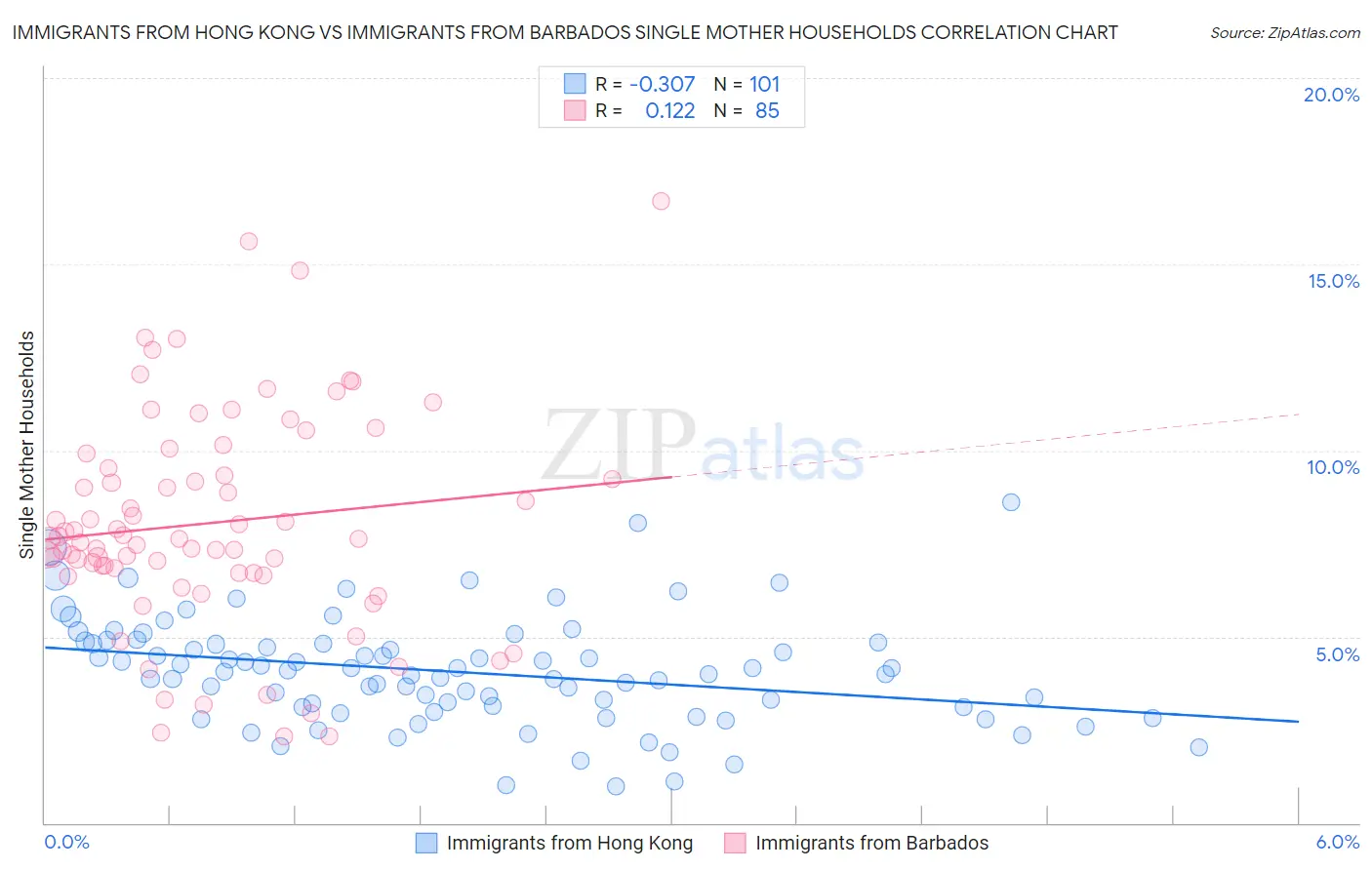 Immigrants from Hong Kong vs Immigrants from Barbados Single Mother Households