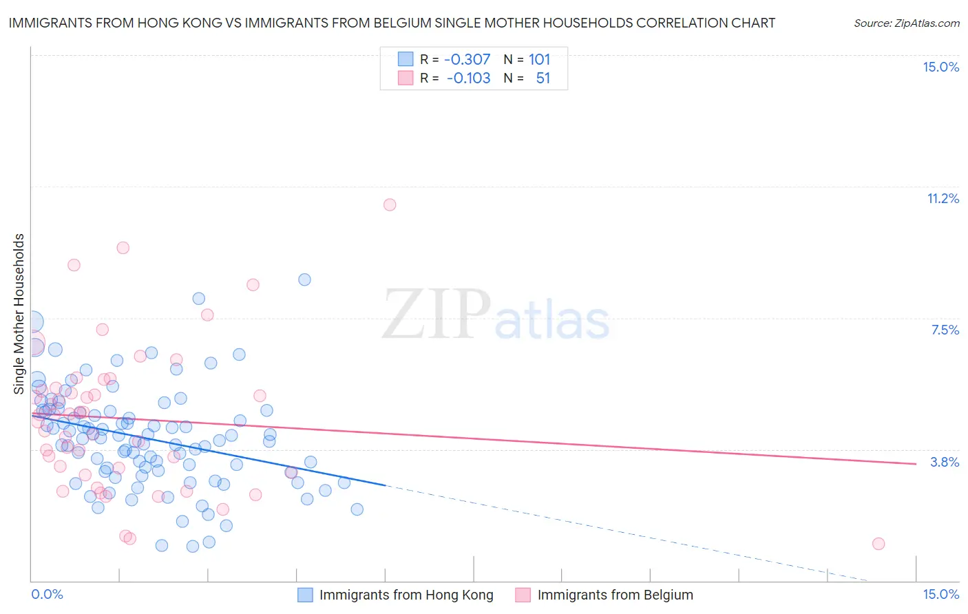 Immigrants from Hong Kong vs Immigrants from Belgium Single Mother Households