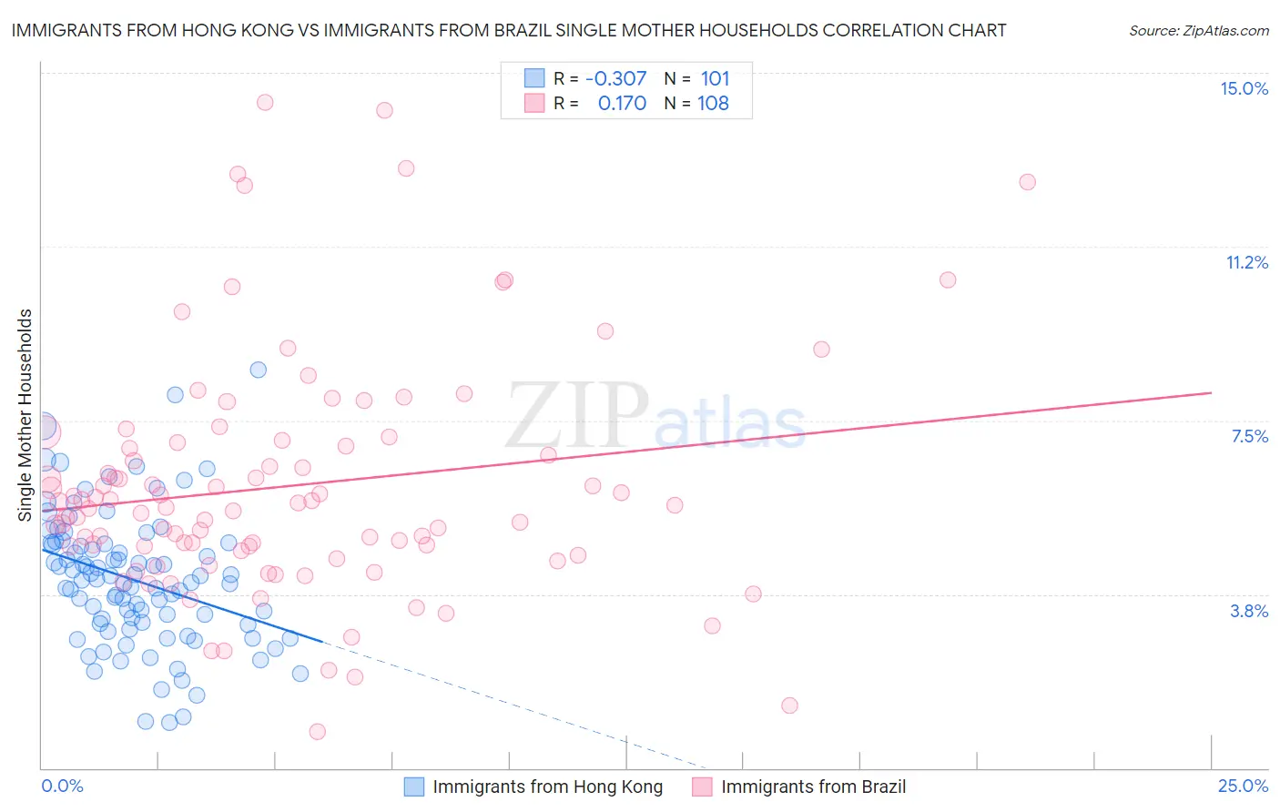 Immigrants from Hong Kong vs Immigrants from Brazil Single Mother Households