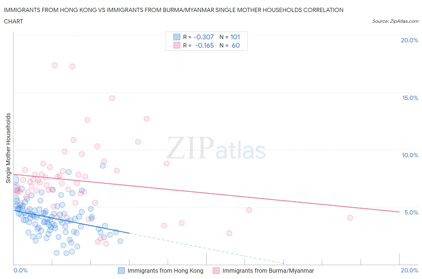 Immigrants from Hong Kong vs Immigrants from Burma/Myanmar Single Mother Households