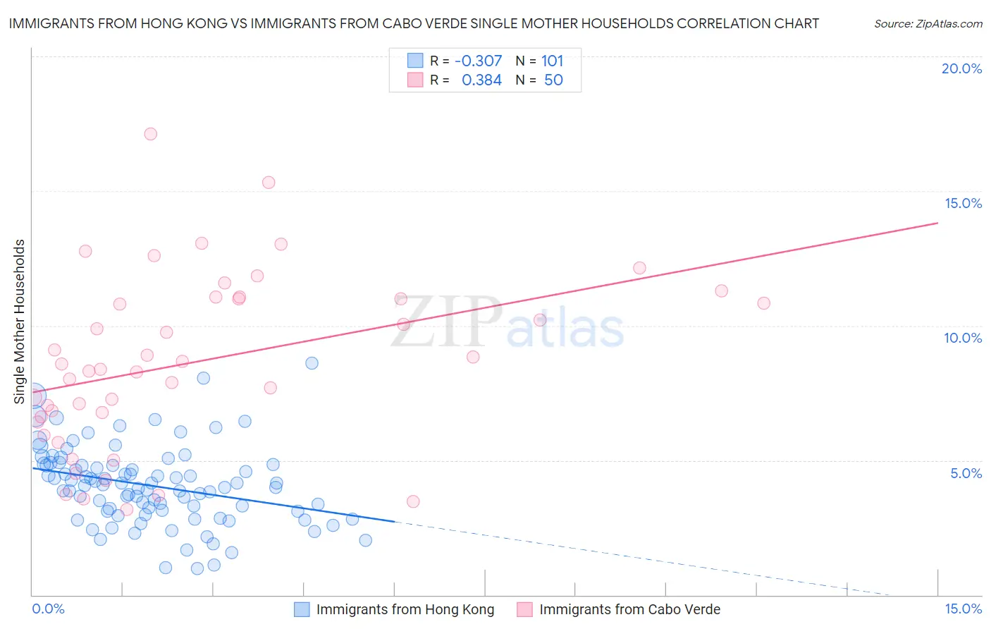 Immigrants from Hong Kong vs Immigrants from Cabo Verde Single Mother Households