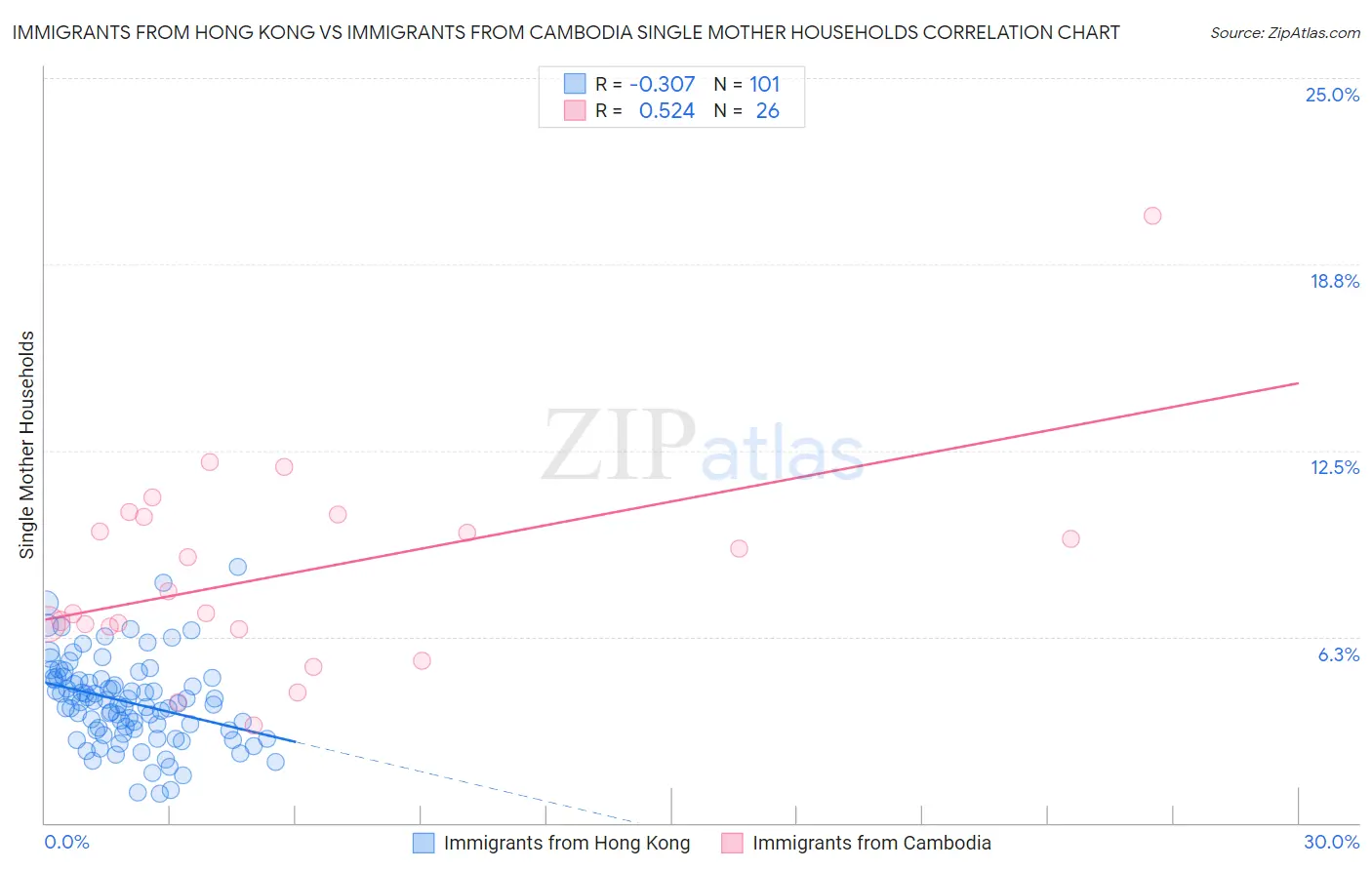 Immigrants from Hong Kong vs Immigrants from Cambodia Single Mother Households