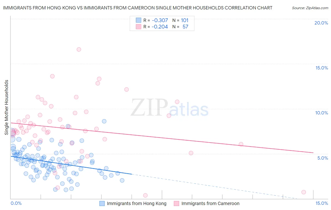 Immigrants from Hong Kong vs Immigrants from Cameroon Single Mother Households