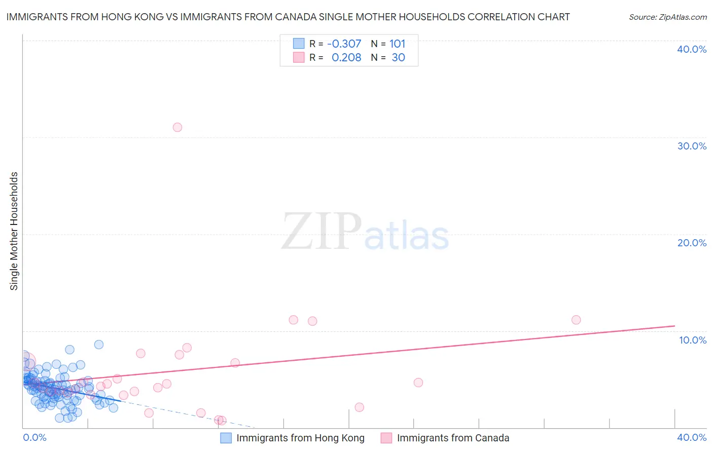 Immigrants from Hong Kong vs Immigrants from Canada Single Mother Households
