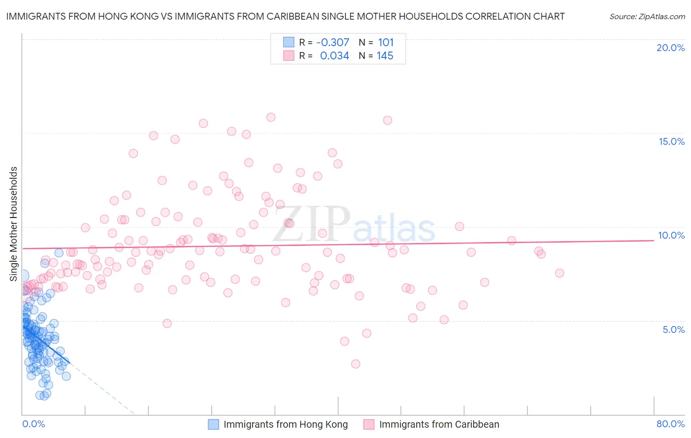 Immigrants from Hong Kong vs Immigrants from Caribbean Single Mother Households