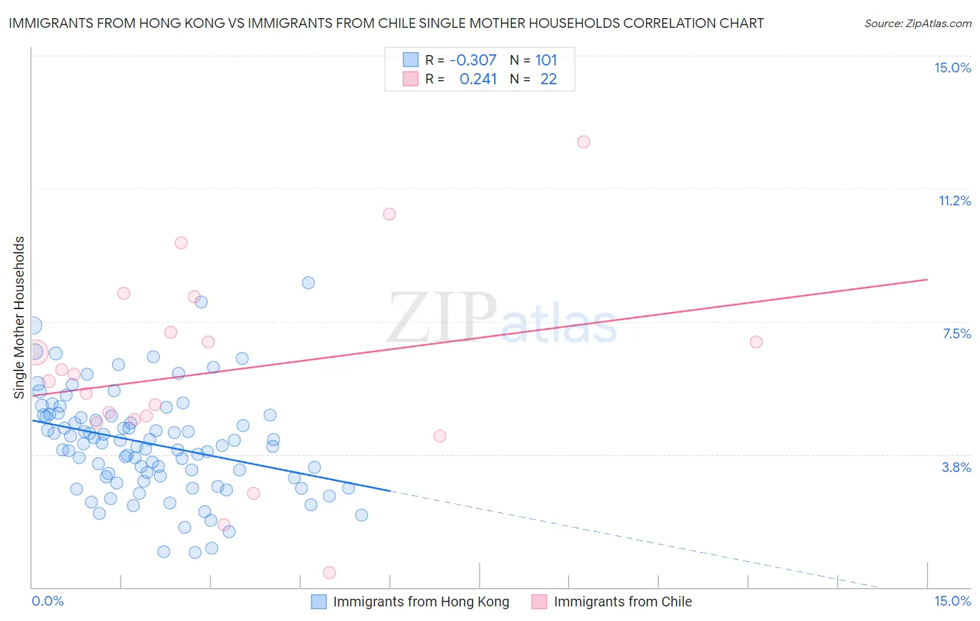 Immigrants from Hong Kong vs Immigrants from Chile Single Mother Households