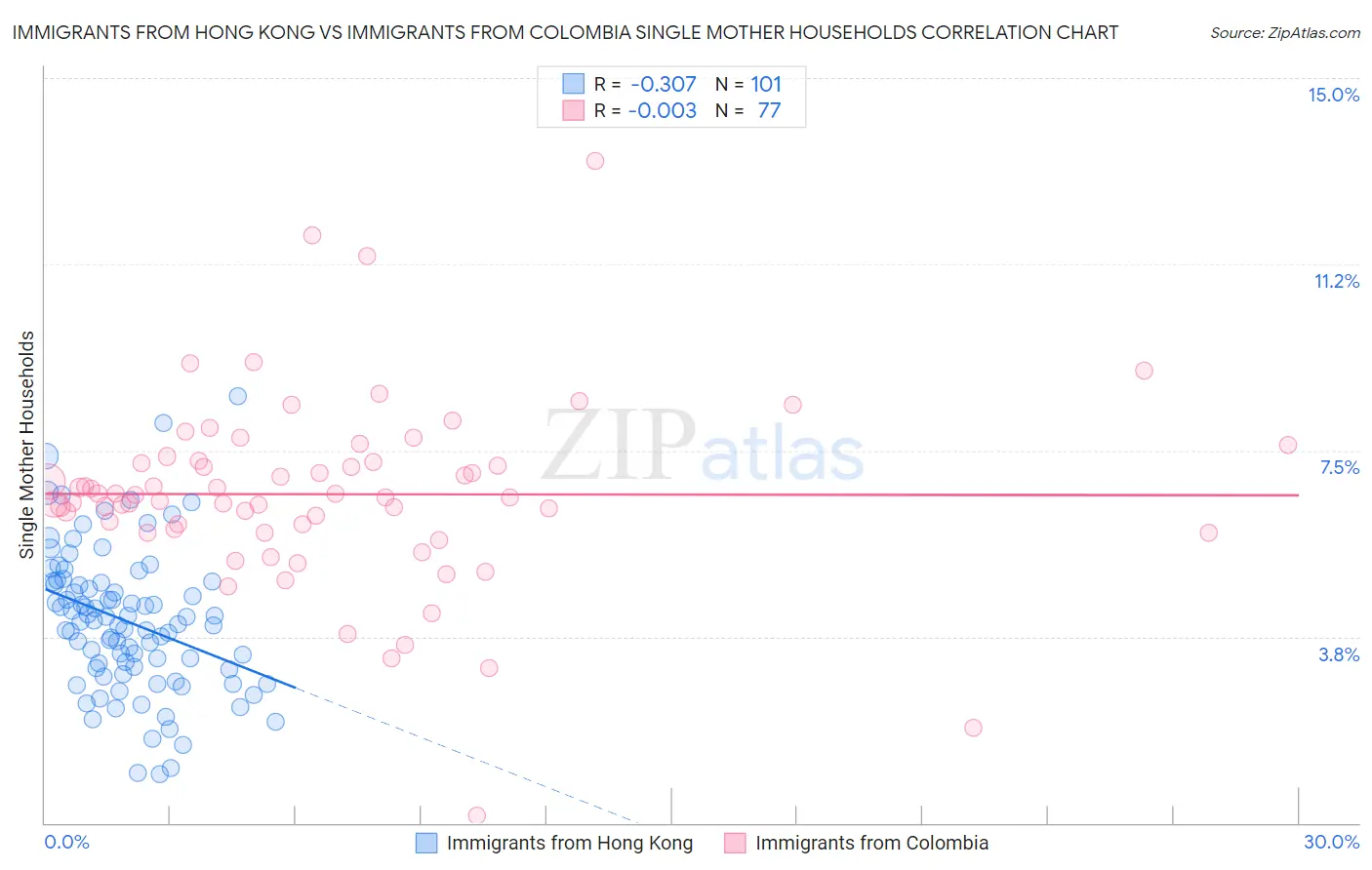 Immigrants from Hong Kong vs Immigrants from Colombia Single Mother Households