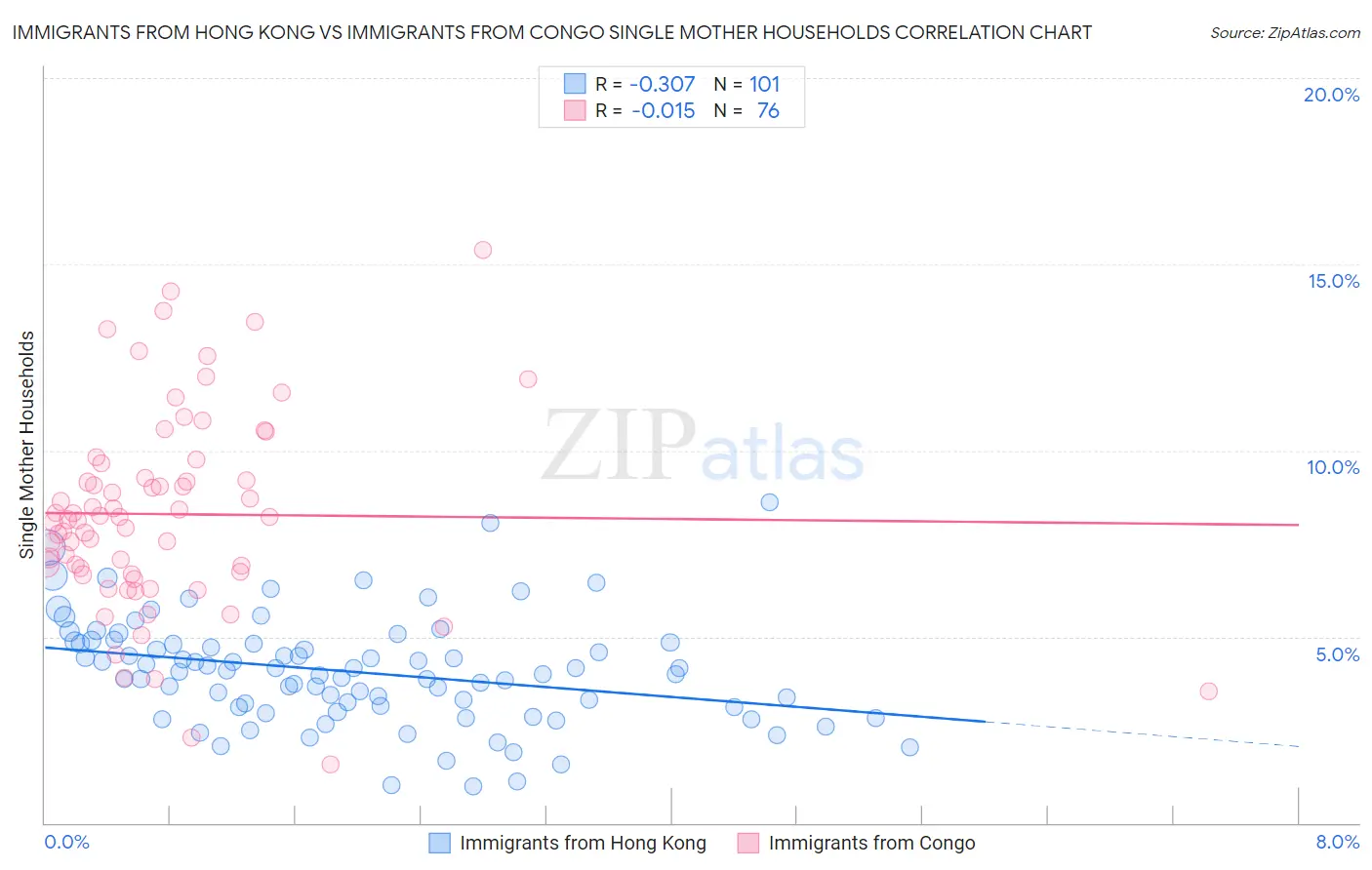 Immigrants from Hong Kong vs Immigrants from Congo Single Mother Households