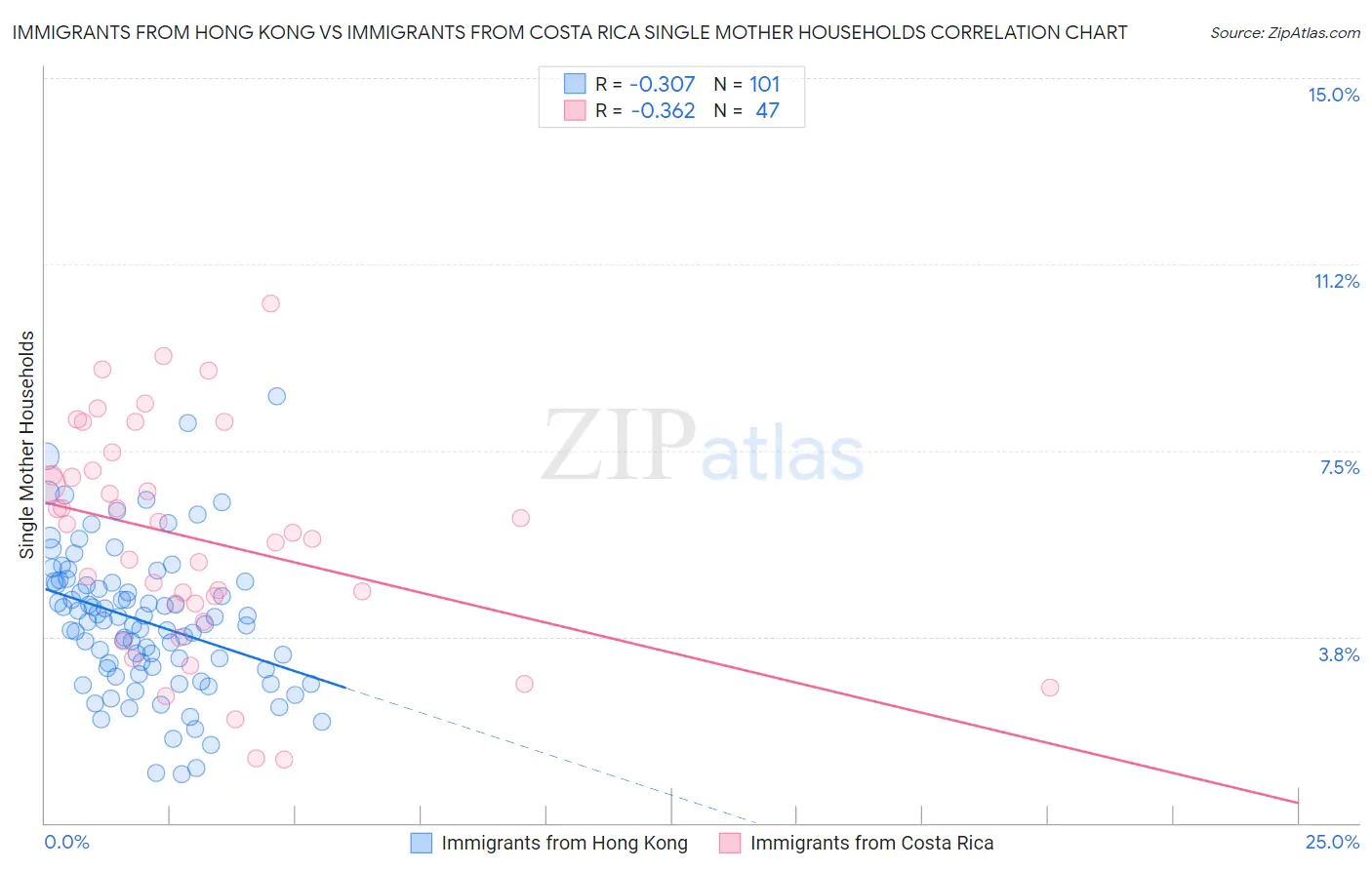 Immigrants from Hong Kong vs Immigrants from Costa Rica Single Mother Households