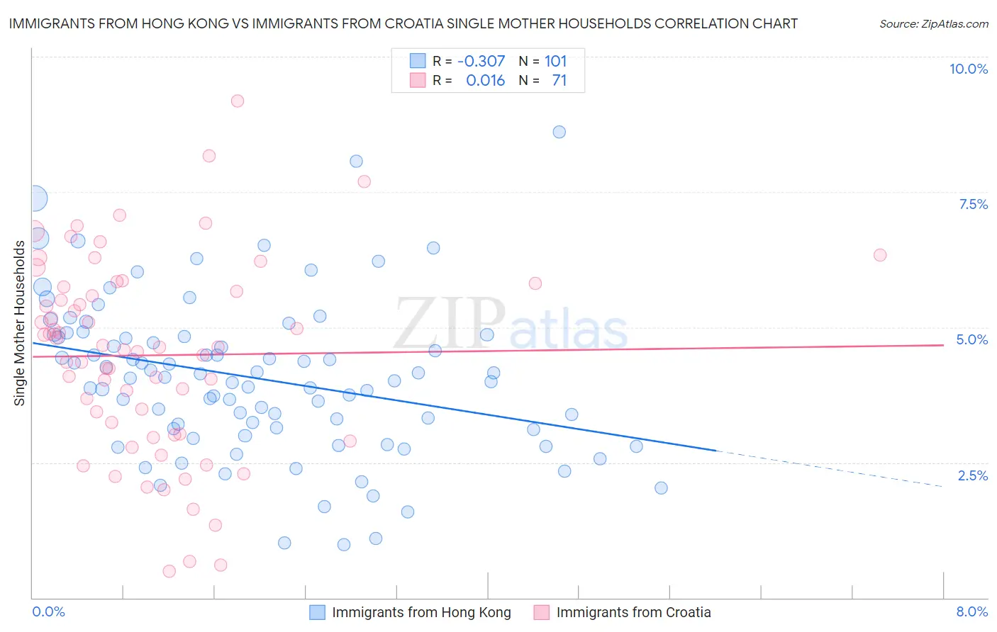 Immigrants from Hong Kong vs Immigrants from Croatia Single Mother Households