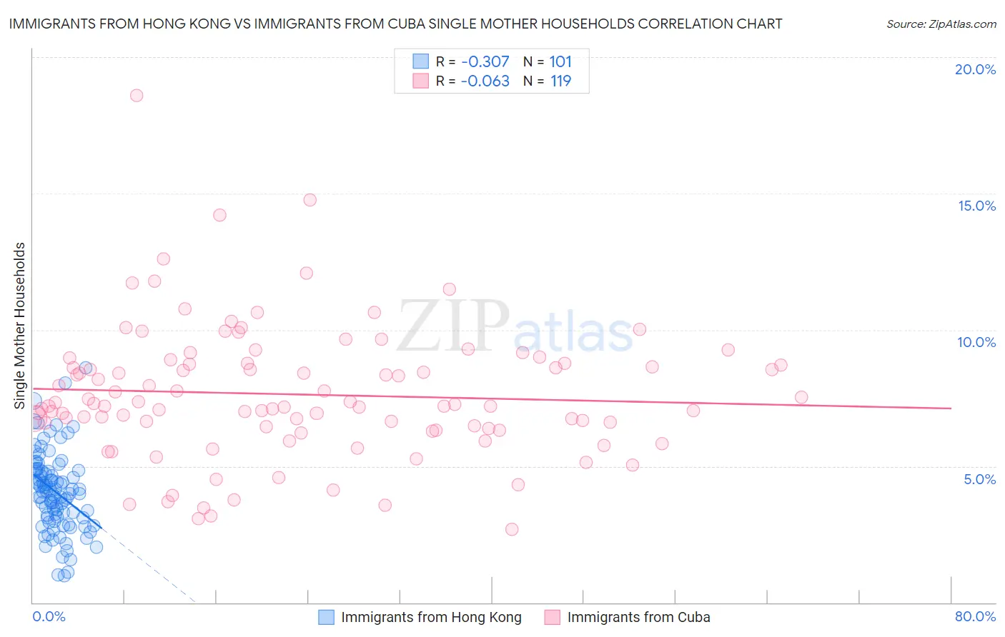 Immigrants from Hong Kong vs Immigrants from Cuba Single Mother Households